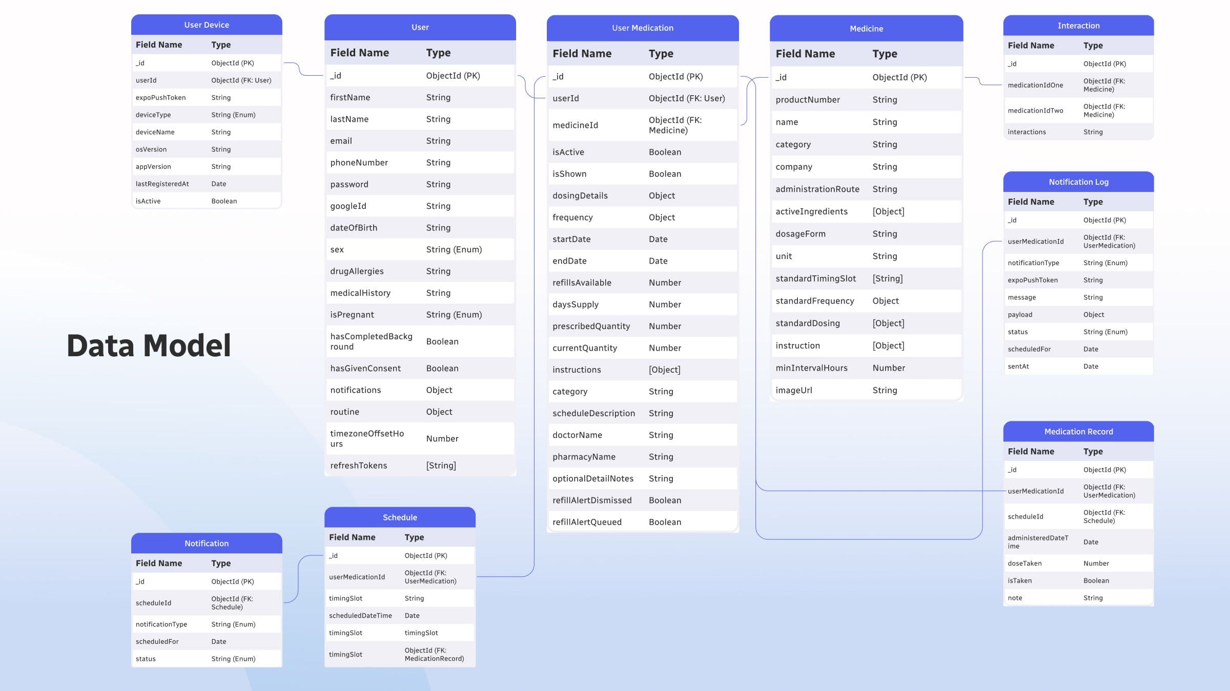 Data Model image 1